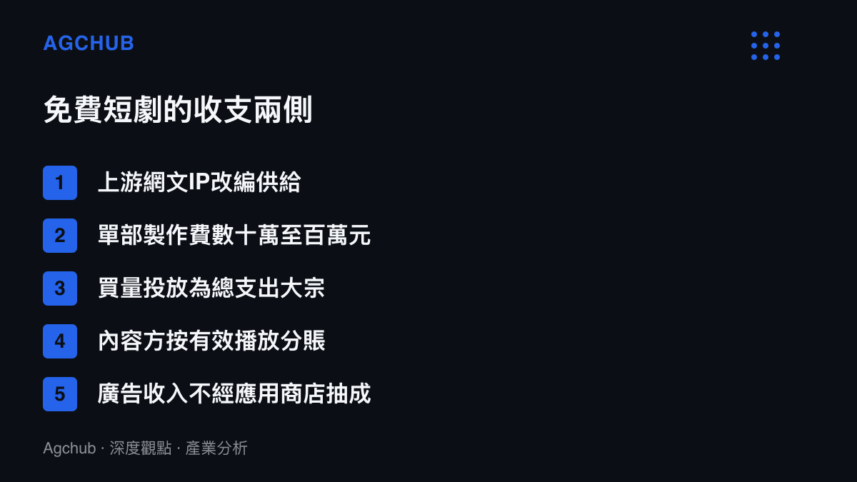 免費短劇從網文改編、製作、買量到廣告分賬各環節的成本歸屬與收入來源列舉