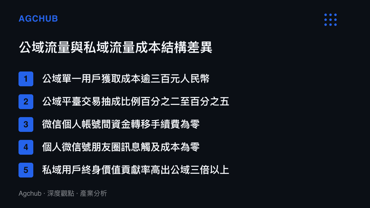 清單圖卡列舉公域流量平臺與微信私域生態在獲取成本、交易抽成及觸及成本上的具體差異