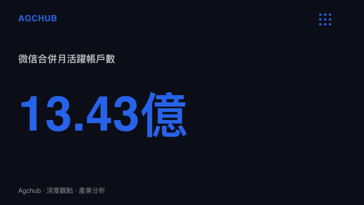 統計圖卡呈現二零二三年底微信及WeChat合併月活躍帳戶達十三點四三億，顯示其用戶規模已觸及天花板