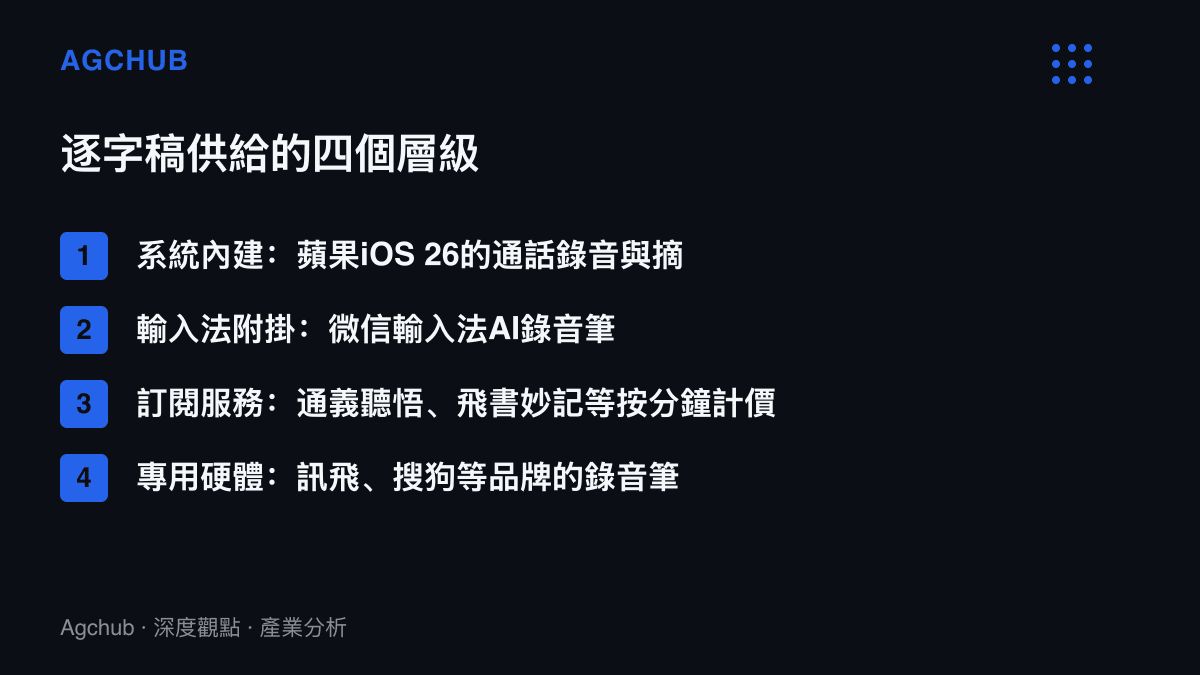 清單圖卡列出逐字稿服務的四個供給層級：蘋果系統內建通話錄音摘要、微信輸入法AI錄音筆、通義聽悟與飛書妙記等訂閱服務、以及訊飛與搜狗的專用錄音筆硬體