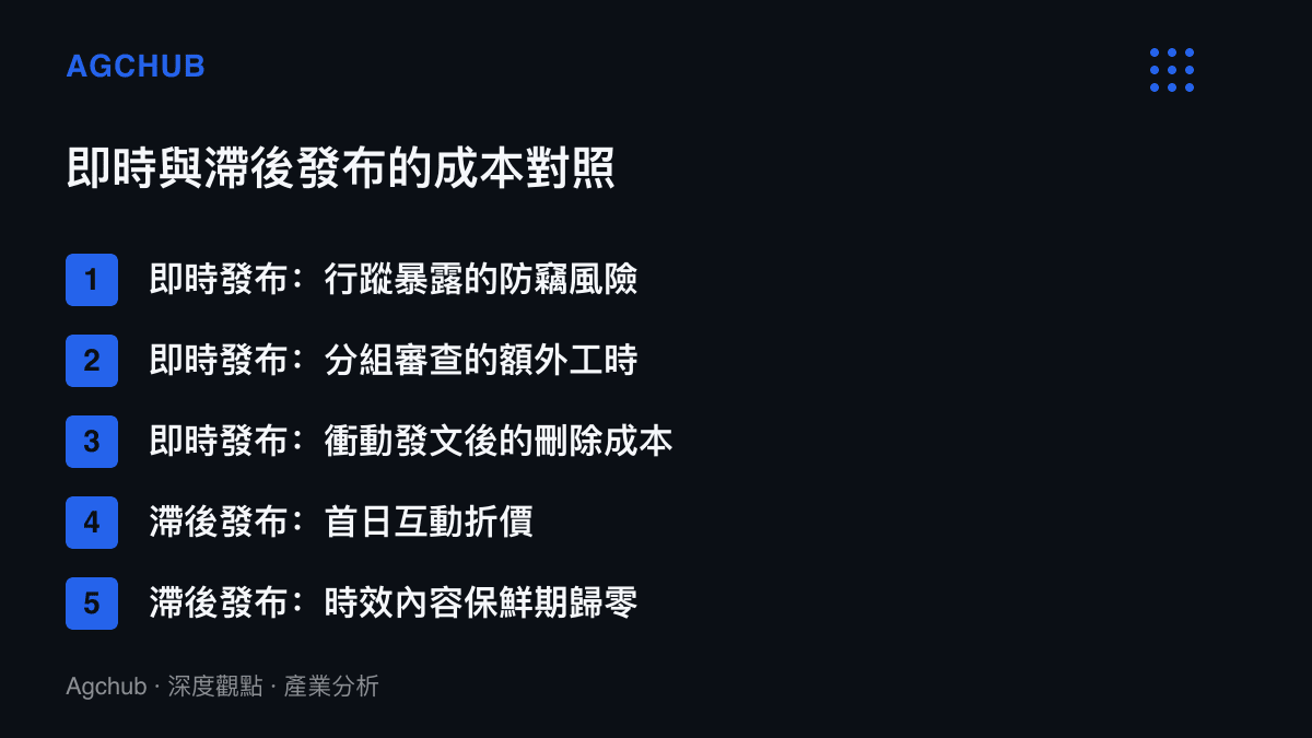 清單圖卡對照即時發朋友圈的三項成本（行蹤暴露、分組審查工時、衝動刪文）與延後發布的兩項損失（首日互動折價與時效內容過期）