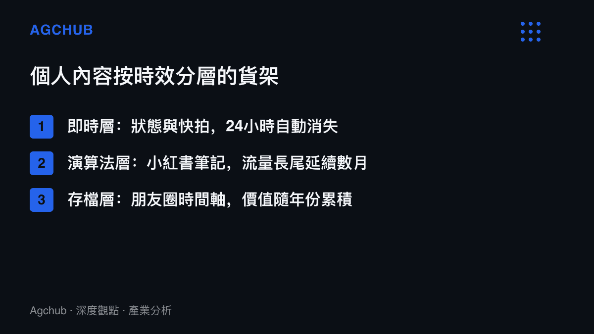 清單圖卡呈現個人內容市場的三層貨架結構，即時層為二十四小時消失的狀態與快拍，演算法層為流量延續數月的小紅書筆記，存檔層為逐年累積價值的朋友圈時間軸