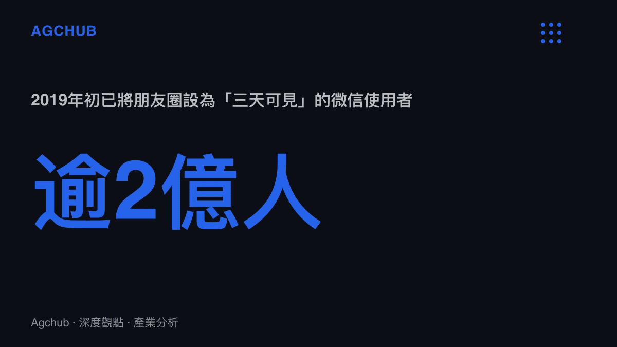 統計圖卡呈現2019年初超過兩億名微信使用者已將朋友圈設為三天可見，顯示個人動態限縮可見範圍的規模