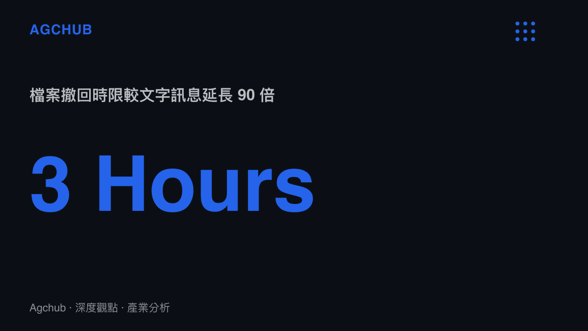 統計圖卡呈現微信檔案撤回時限延長至三小時，較傳統文字訊息的兩分鐘限制相比，時間跨度大幅增加九十倍。