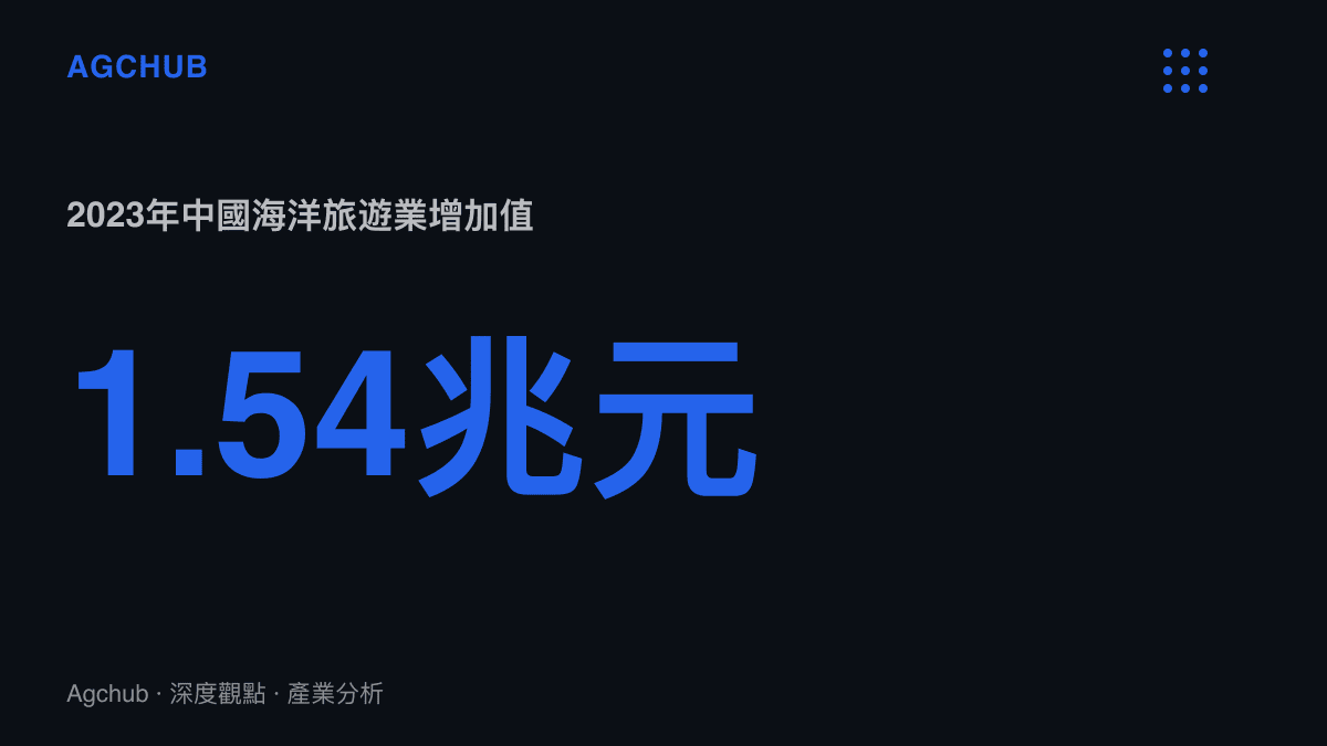 統計圖卡呈現2023年中國海洋旅遊業增加值約1.54兆元人民幣，佔當年9.9兆元海洋生產總值約15.6%
