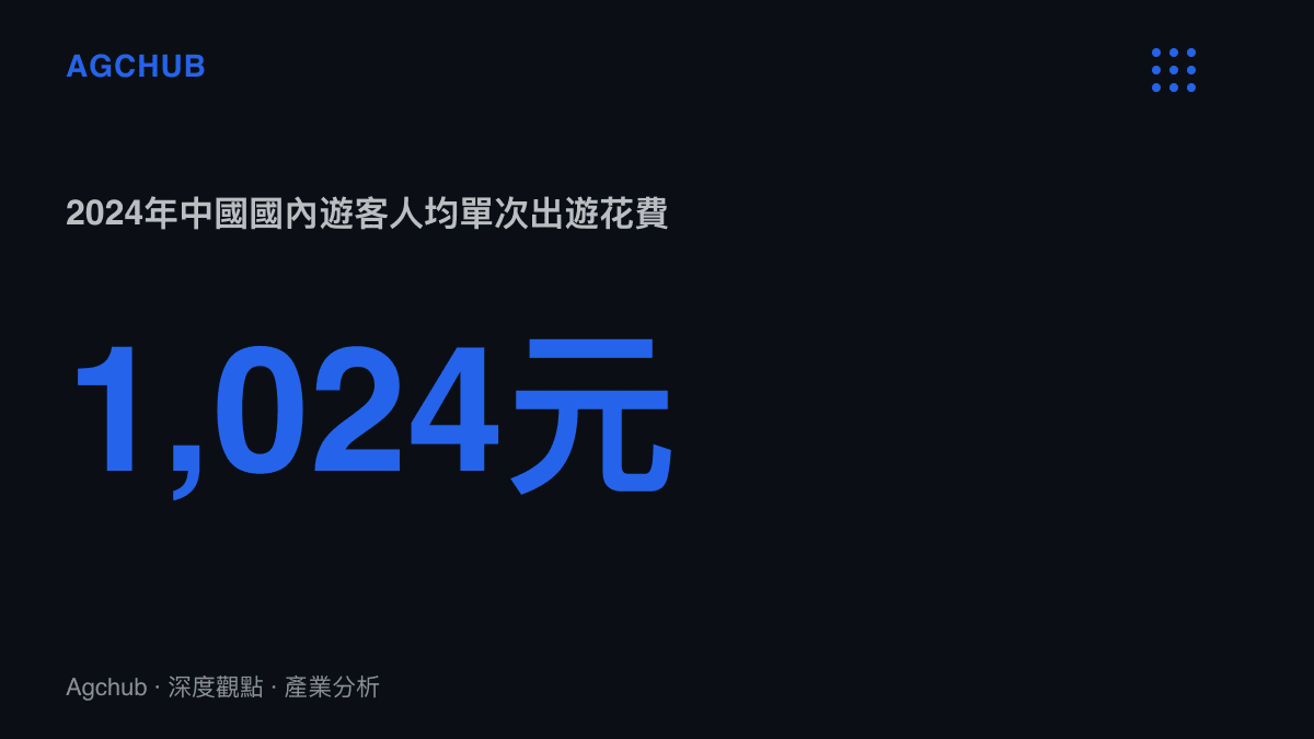 統計圖卡呈現2024年中國國內遊客人均單次出遊花費約1,024元人民幣，與海邊漫步趨近零元的行程門檻形成對照