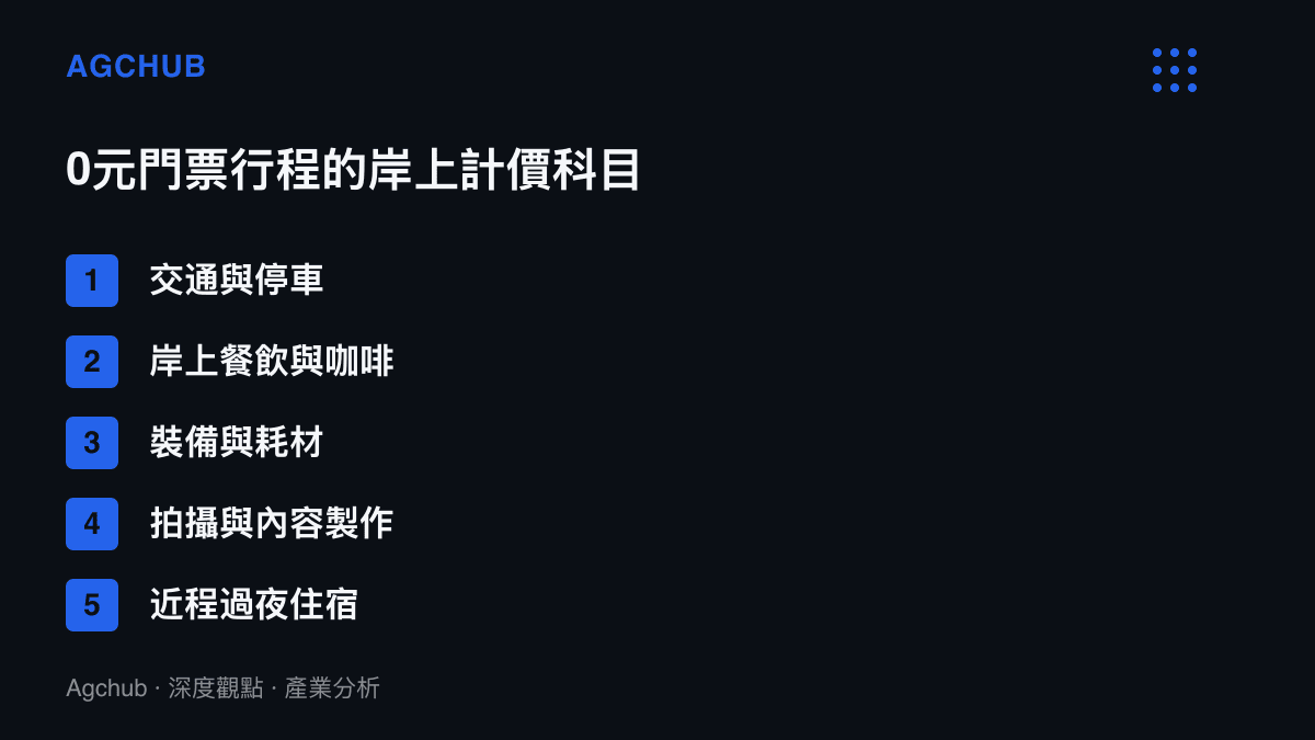 清單圖卡列出週末海邊漫步行程中五項岸上消費科目，包含交通停車、餐飲咖啡、裝備耗材、拍攝製作與近程過夜住宿