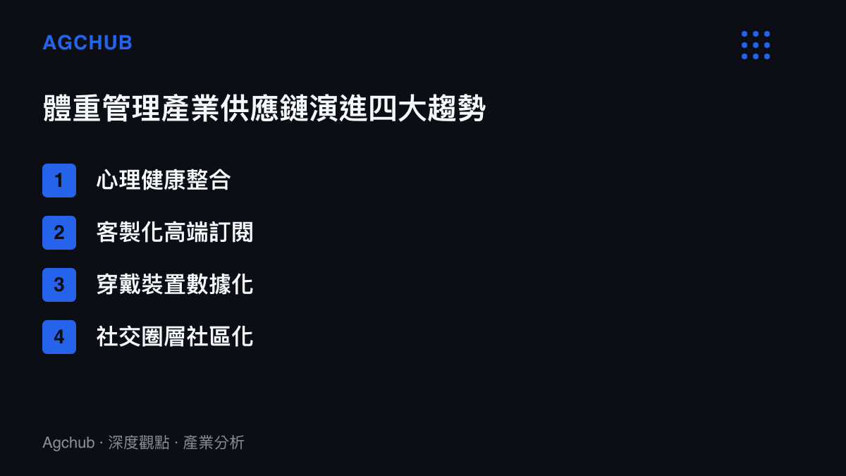 清單列舉體重管理產業供應鏈演進的四大核心趨勢包括心理健康整合、客製化高端訂閱、穿戴裝置數據化與社交圈層社區化