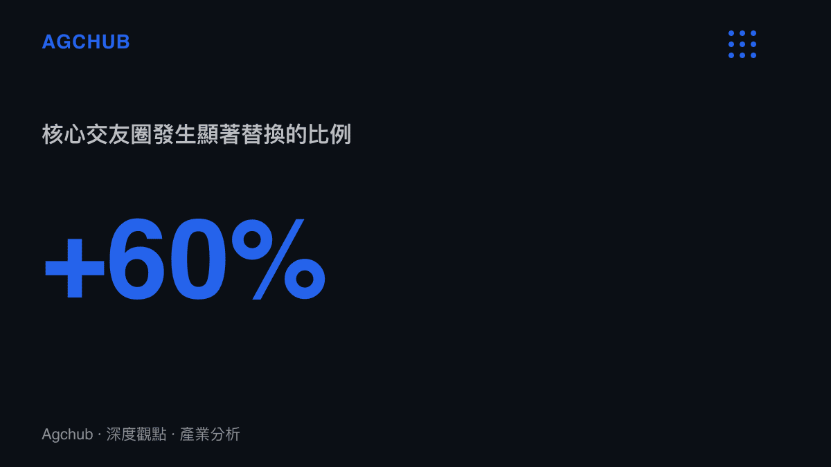 統計數據呈現超過百分之六十的重度體重管理者在成功減重後發生核心交友圈替換的現象