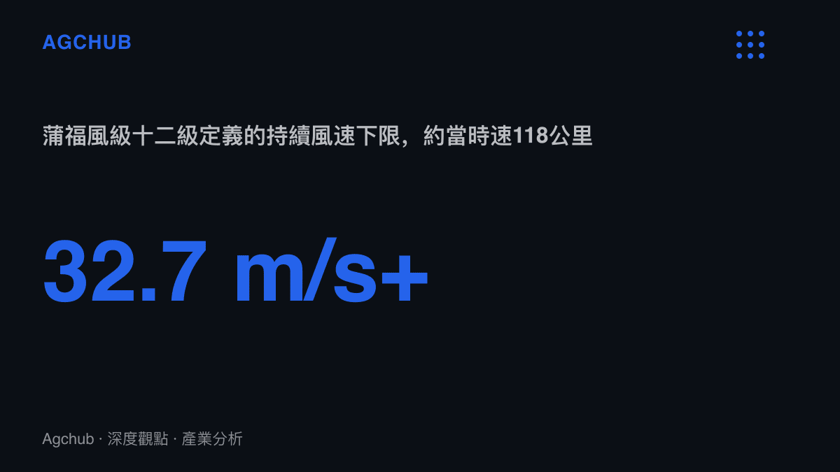 統計圖卡呈現蒲福風級十二級對應每秒32.7公尺以上的持續風速，換算時速約118公裏，作為檢驗文山颱風謠言是否成立的氣象門檻
