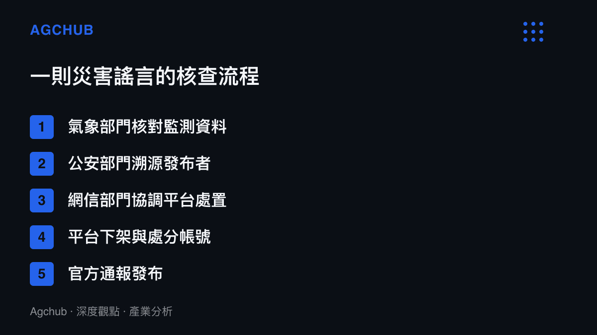 清單圖卡列出災害謠言的核查流程五個環節：氣象部門核對監測資料、公安部門溯源發布者、網信部門協調平臺處置、平臺下架與處分帳號、官方通報發布
