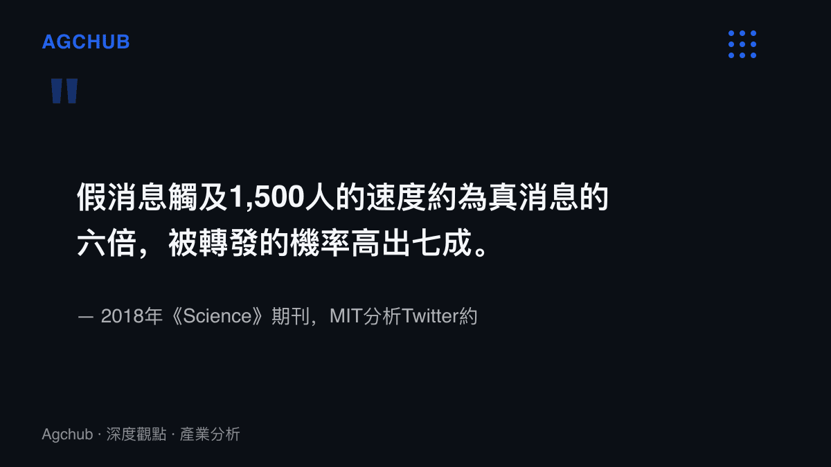 引言圖卡引述2018年Science期刊MIT研究結論：假消息觸及1,500人的速度約為真消息的六倍，被轉發機率高出七成，樣本為Twitter約12.6萬則訊息傳播鏈