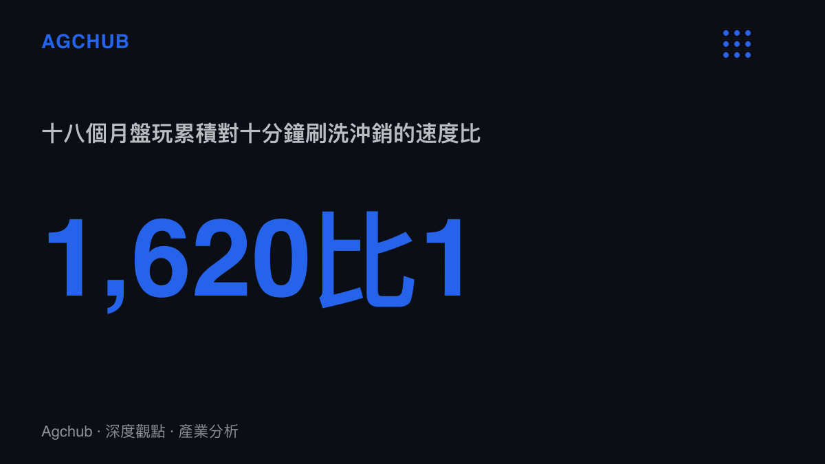 統計圖卡呈現十八個月累計約二百七十小時的盤玩投入，與十分鐘刷洗即可清零之間的速度對比為一千六百二十比一