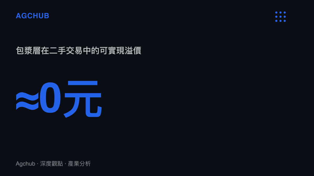 統計圖卡指出包漿層在二手手串交易中幾乎無法實現溢價，數值趨近零元
