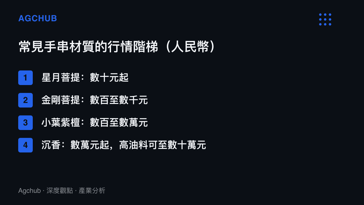 清單圖卡列出星月菩提、金剛菩提、小葉紫檀與沉香四類手串材質的人民幣行情價格區間，呈現由數十元到數十萬元的價位階梯