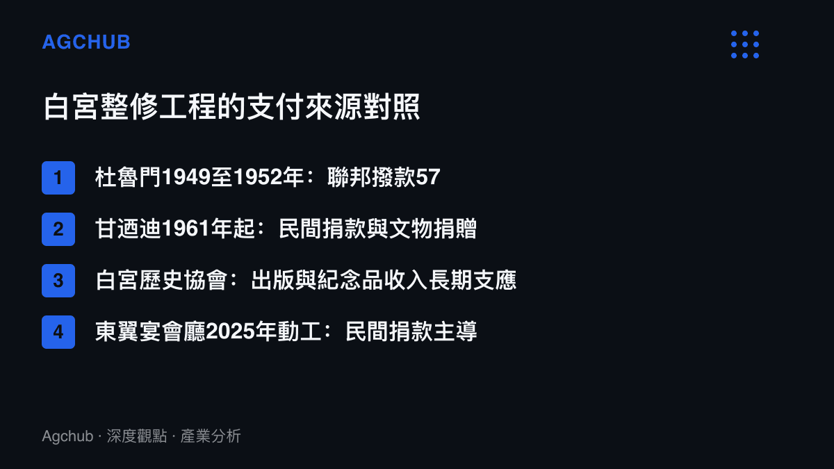 清單圖卡列出白宮歷次整修工程的支付來源對照，包含杜魯門時期576萬美元聯邦撥款、甘迺迪時期民間捐款與文物捐贈、白宮歷史協會的長期支應，以及2025年動工的東翼宴會廳民間捐款模式