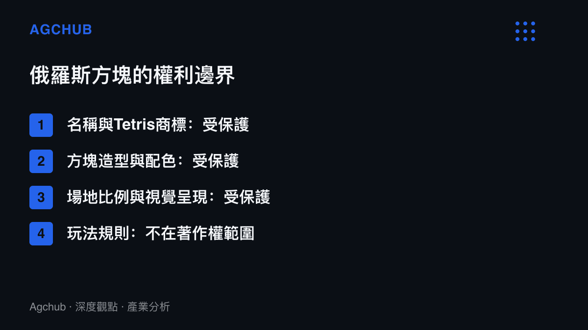 清單圖卡對照俄羅斯方塊受保護的商標、造型配色與視覺呈現，以及不受著作權保護的玩法規則