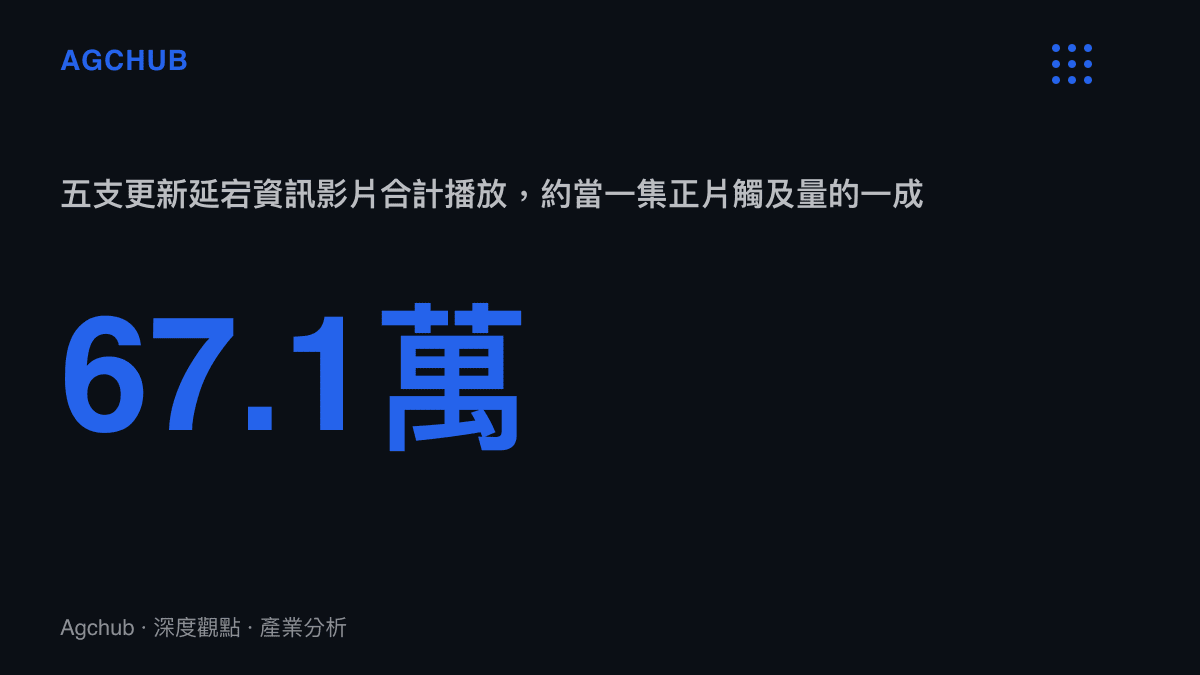 統計圖卡呈現五支追蹤《下一個是誰》更新延宕的資訊影片合計約67.1萬播放，相當於一集正片觸及量的一成