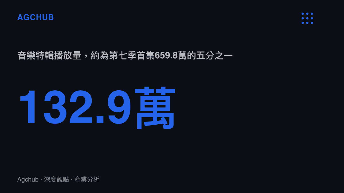統計圖卡呈現《下一個是誰》音樂特輯累積132.9萬播放量，僅約第七季首集659.8萬播放的五分之一