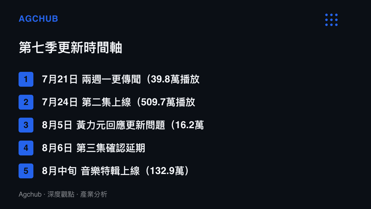 清單圖卡列出《下一個是誰》第七季從7月21日兩週一更傳聞、7月24日第二集上線、8月5日黃力元回應、8月6日第三集延期到8月中旬音樂特輯補位的完整時間軸與各節點播放量