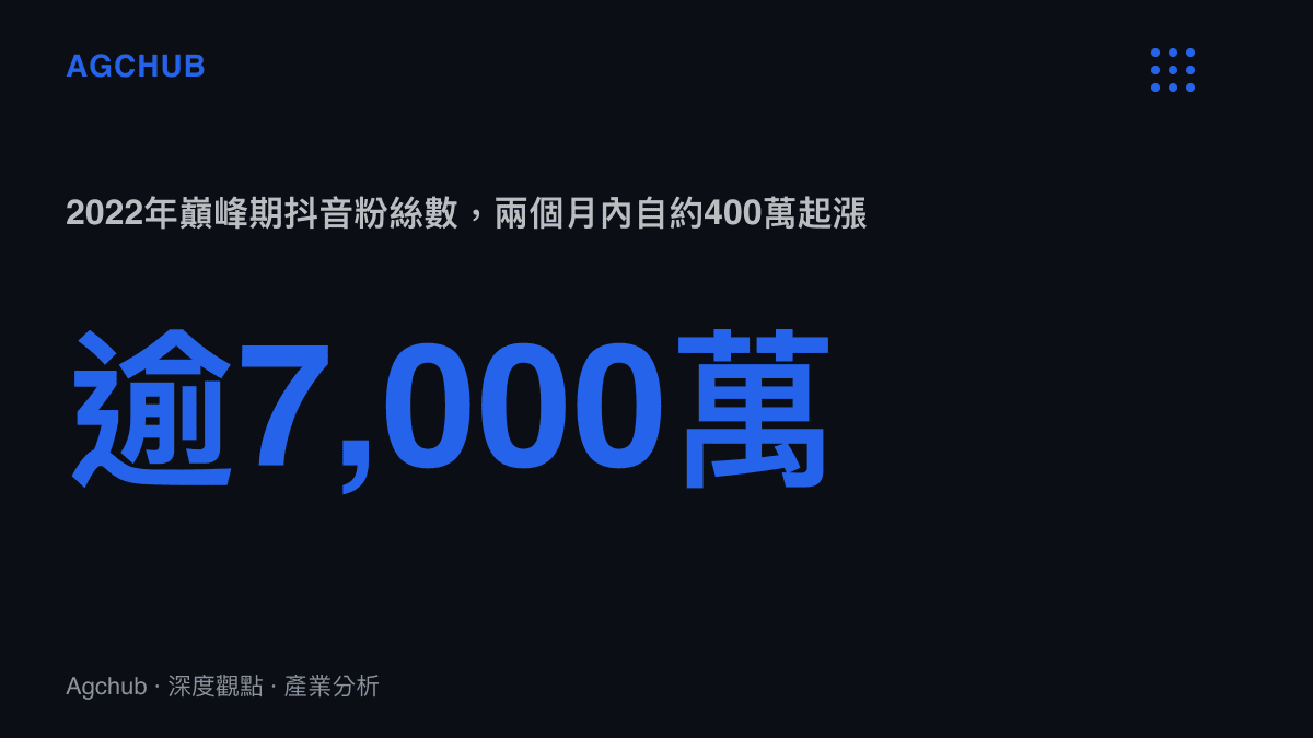 統計圖卡呈現劉畊宏2022年封控期間抖音粉絲數從約四百萬成長至超過七千萬的巔峯規模