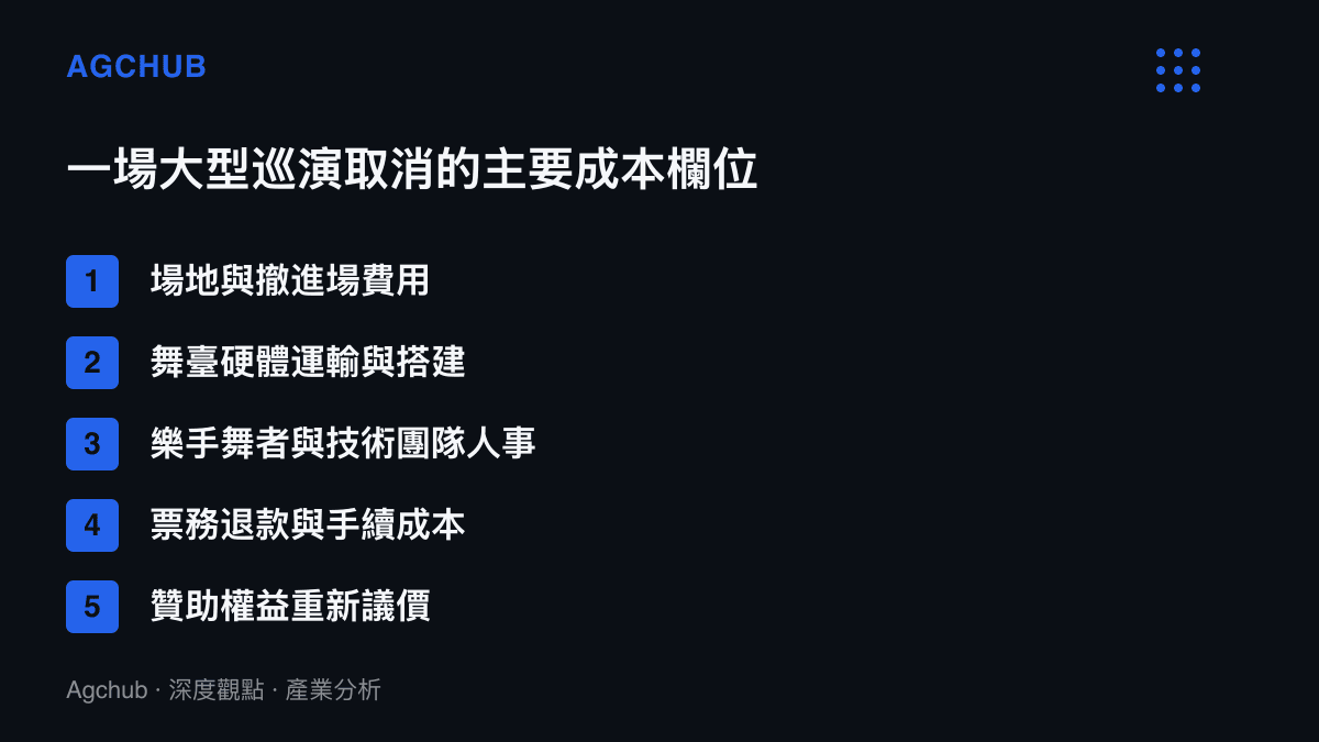 清單圖卡列出一場大型巡演若取消將結算的五項主要成本，涵蓋場地、硬體運輸、團隊人事、票務退款與贊助權益