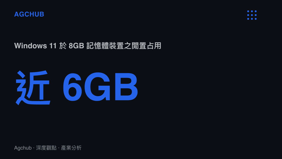 統計圖卡呈現 Windows 11 作業系統在八 GB 記憶體電腦上閒置時佔用近六 GB 的數據