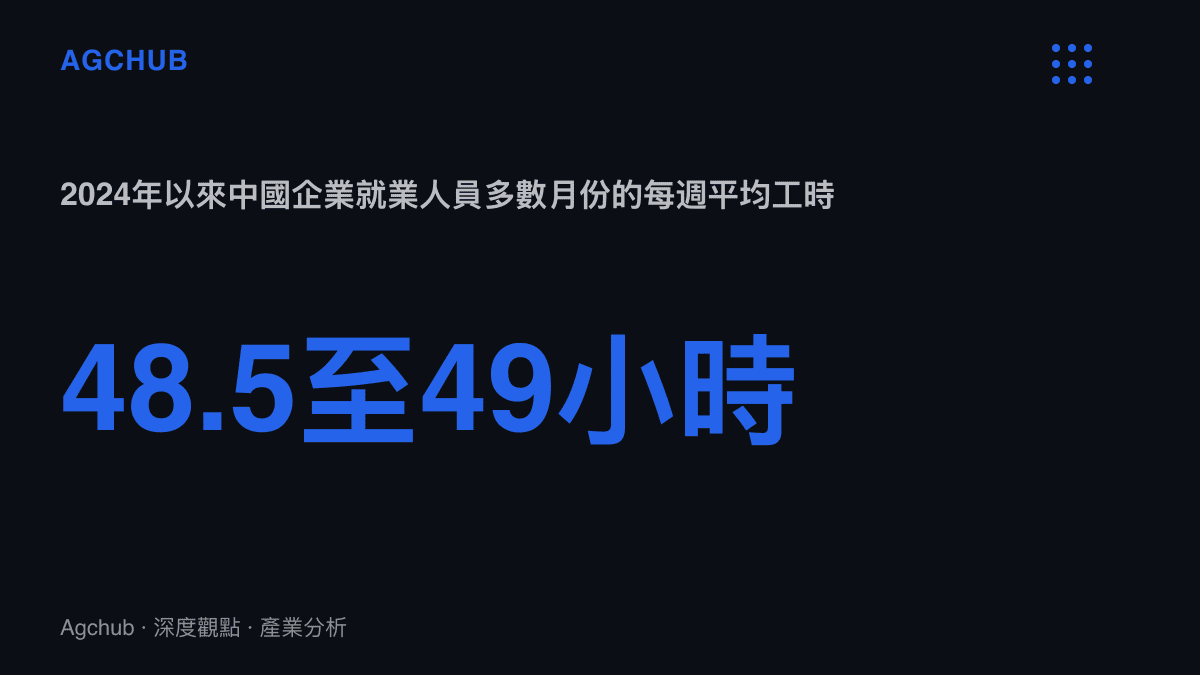 統計圖卡呈現中國企業就業人員2024年以來多數月份的每週平均工作時數落在48.5至49小時，對照每週40小時的法定標準，缺口接近9小時