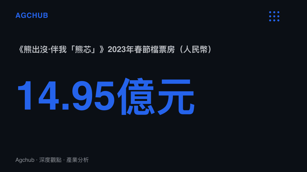 統計圖卡呈現熊出沒系列2023年電影伴我熊芯的14.95億元人民幣票房，標示這個被職場新人用作暱稱的動畫IP所具備的商業規模