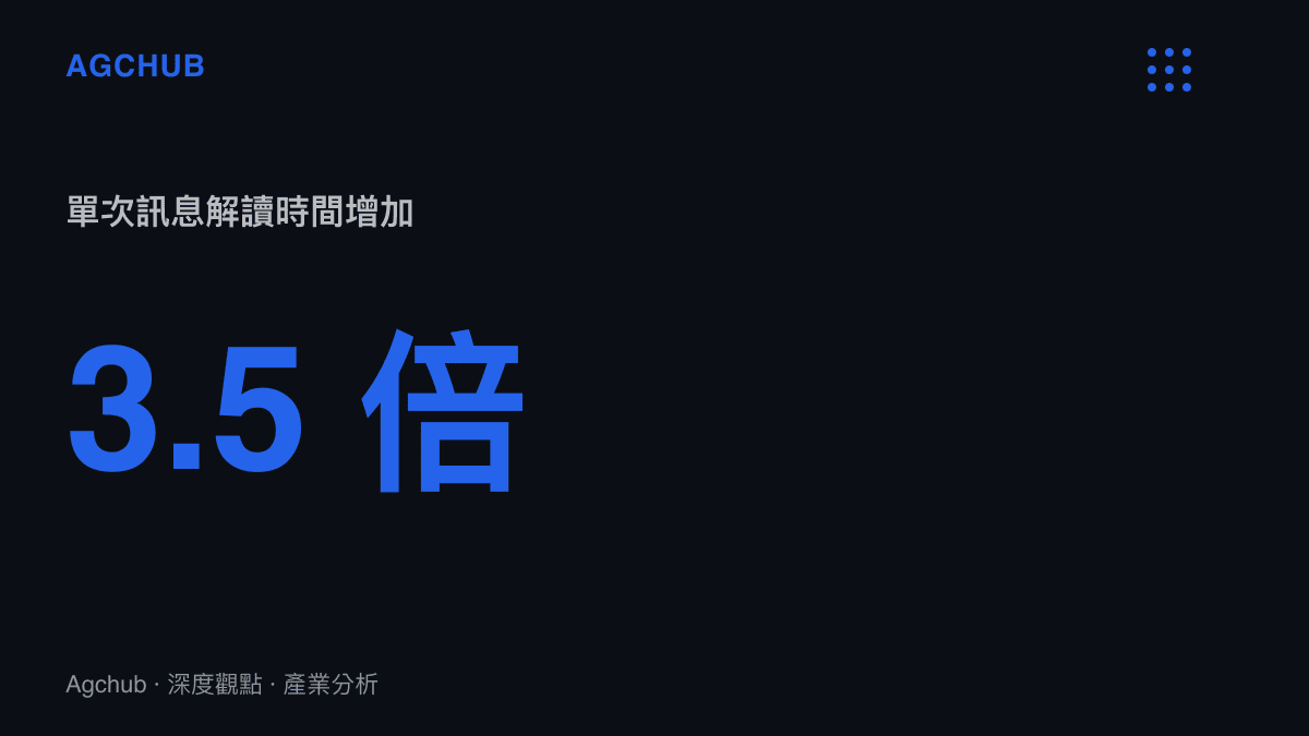 統計圖卡呈現職場中不帶語氣詞的短句需要花費三點五倍的時間進行解讀與心理建設