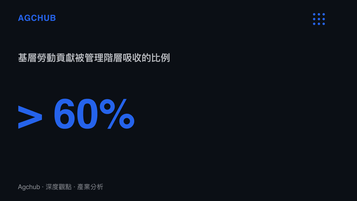 統計數據呈現超過百分之六十的基層執行者，其專案勞動貢獻會在向上匯報時被中階管理層吸收。