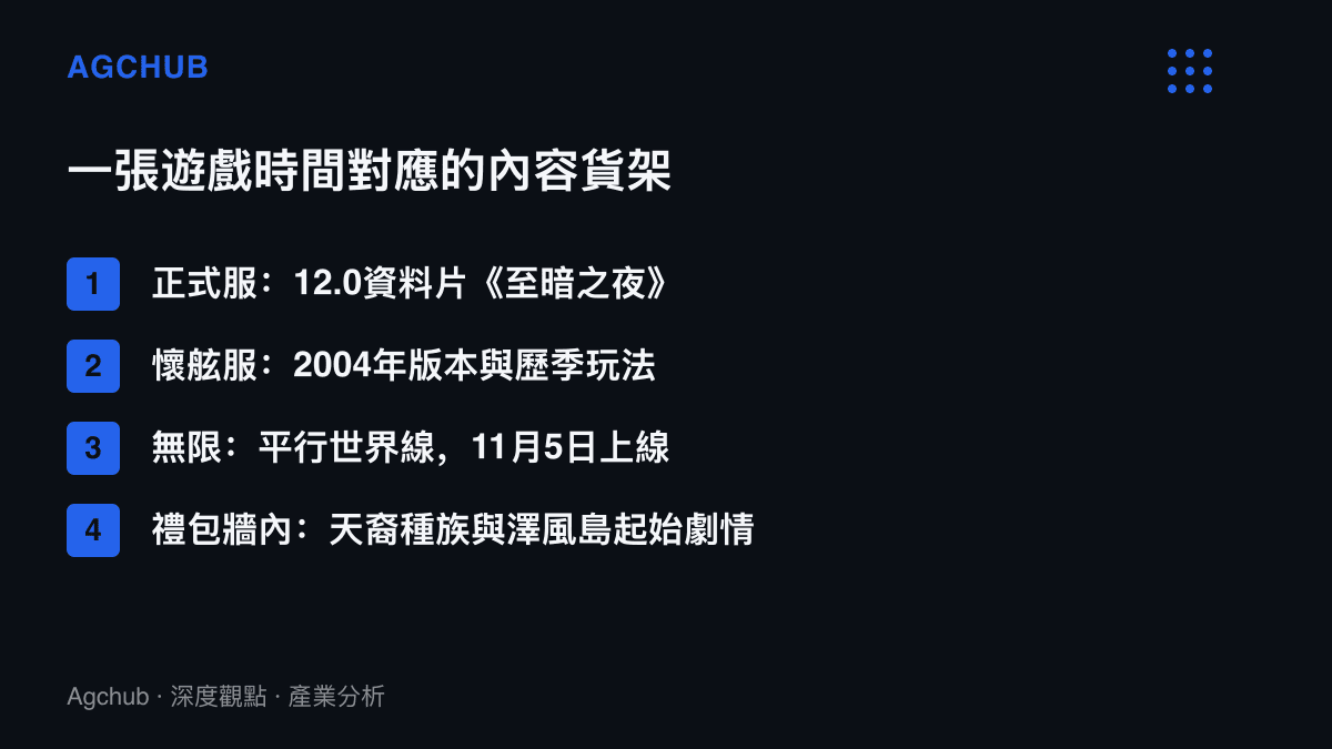 一張遊戲時間可遊玩的三個內容貨架清單，以及需另購禮包才能解鎖的天裔種族與起始劇情項目