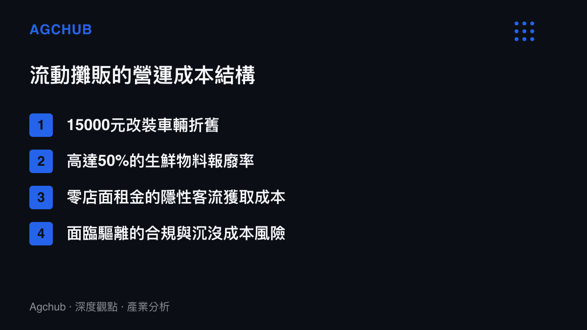 清單圖卡列舉流動攤販在車輛折舊、物料報廢率、獲客成本與合規風險上的營運結構