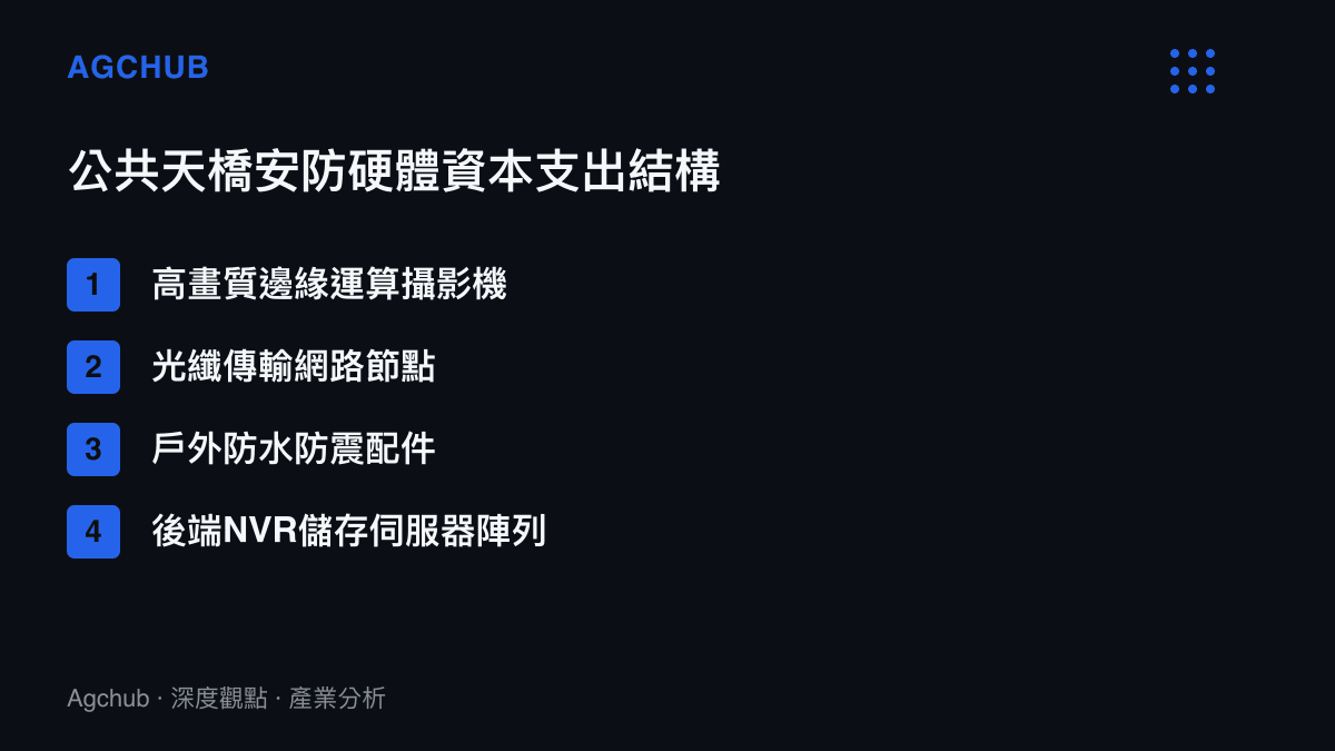 清單圖卡列舉公共天橋安防系統的四大主要硬體資本支出項目，包含攝影機、光纖網路、配件與伺服器