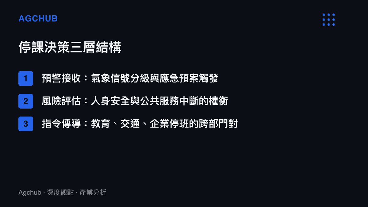 停課決策的三層結構：預警接收、風險評估與跨部門指令傳導流程圖卡