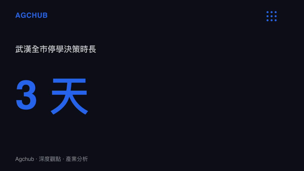 武漢因颱風巴威氣象預警實施全市停學 3 天的決策時長統計圖卡