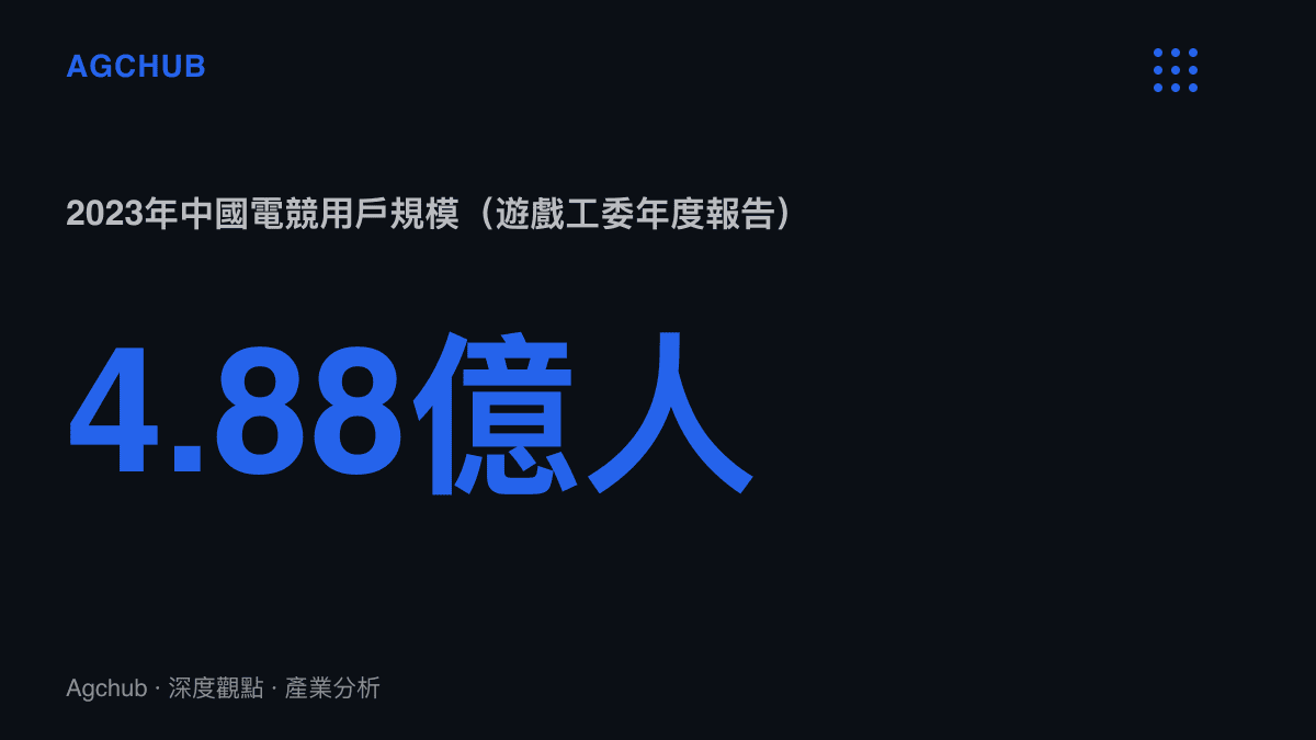 統計圖卡呈現2023年中國電競用戶規模約4.88億人，資料出自中國音數協遊戲工委發布的年度產業報告
