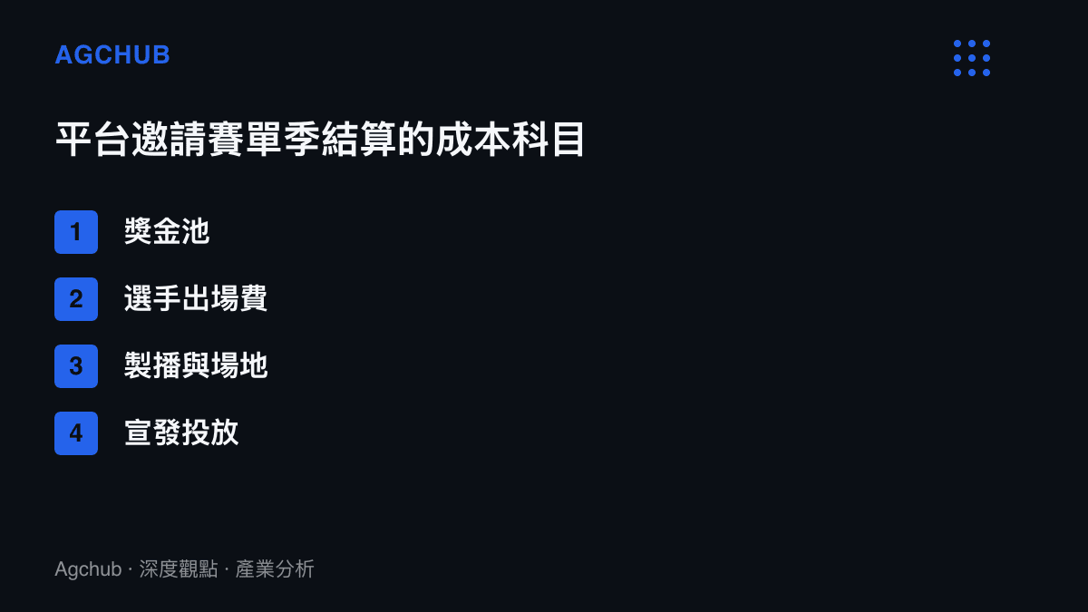 清單圖卡列出平臺邀請賽的四個成本科目，依序為獎金池、選手出場費、製播與場地、宣發投放，說明單季結算的費用結構