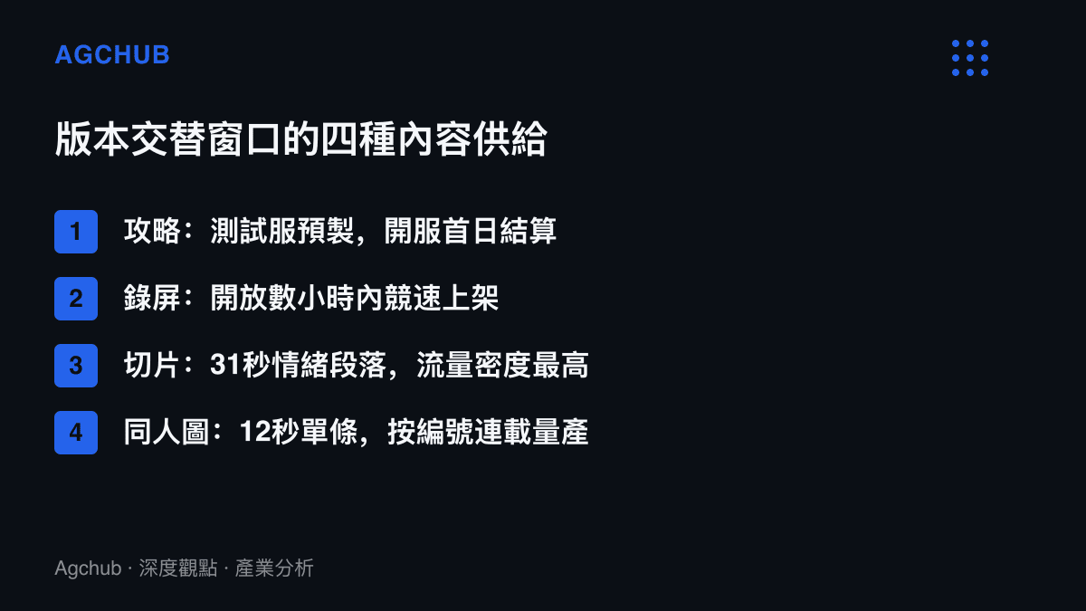 清單圖呈現鳴潮版本交替窗口的四種內容供給：攻略在測試服預製並於開服首日結算、錄屏在版本開放後數小時內競速上架、31秒情緒切片以最高流量密度回收關注、同人圖以12秒單條按編號連載量產
