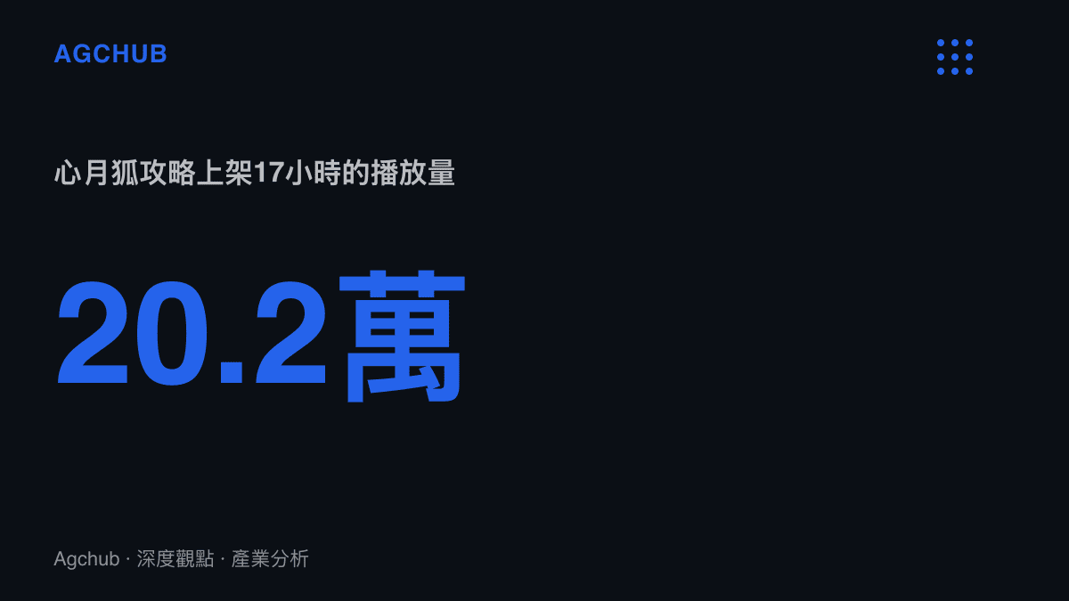 統計圖呈現鳴潮3.7版本新角色心月狐的攻略影片在上架17小時內累積20.2萬播放的結算速度