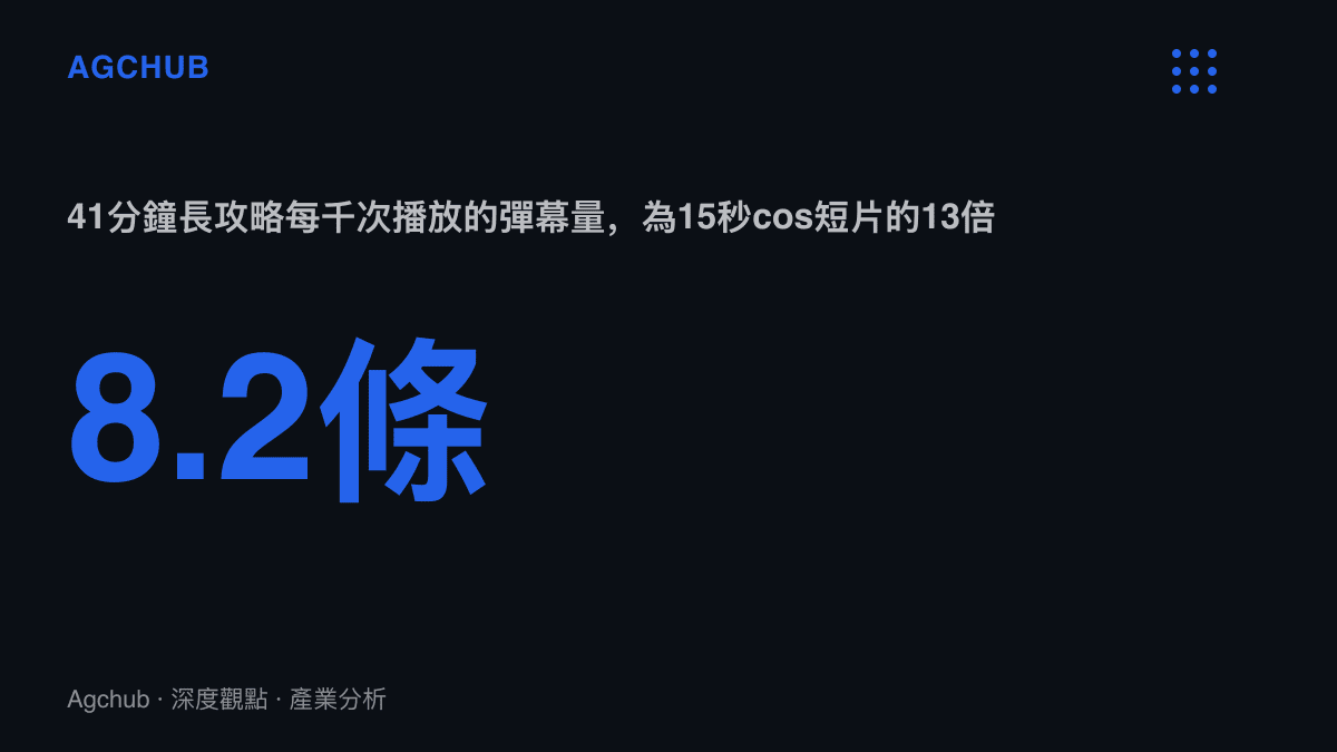 統計圖卡呈現41分鐘攻略影片每千次播放約8.2條彈幕，密度達15秒cos短片的13倍，顯示攻略內容的使用強度遠高於娛樂短片