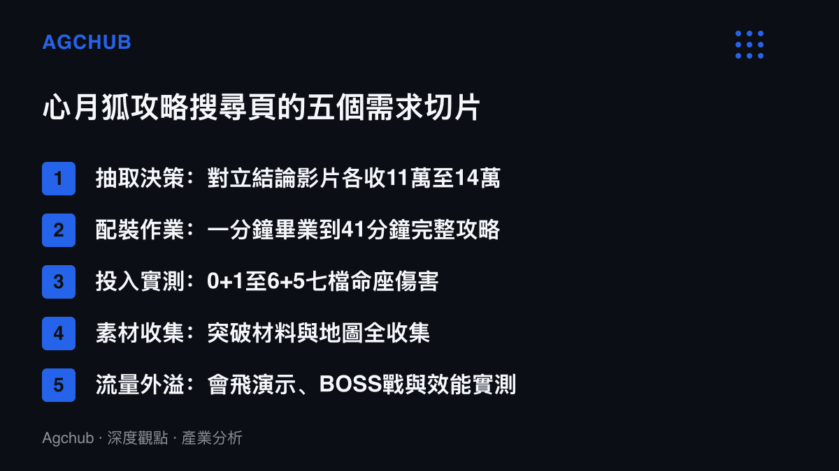 心月狐攻略搜尋頁的五個需求切片，涵蓋抽取決策、配裝作業、命座實測、素材收集與流量外溢五類內容及其代表播放量