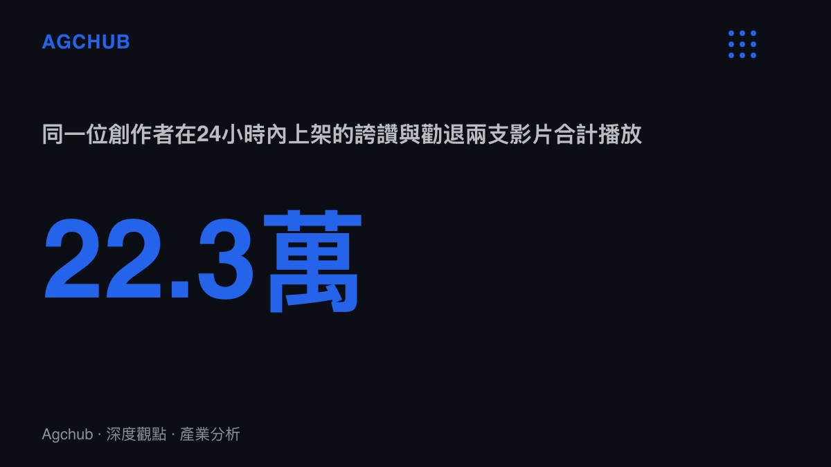 統計圖卡呈現名字特大在一天內先後上架的捧場與勸退兩支心月狐影片，合計約22.3萬播放