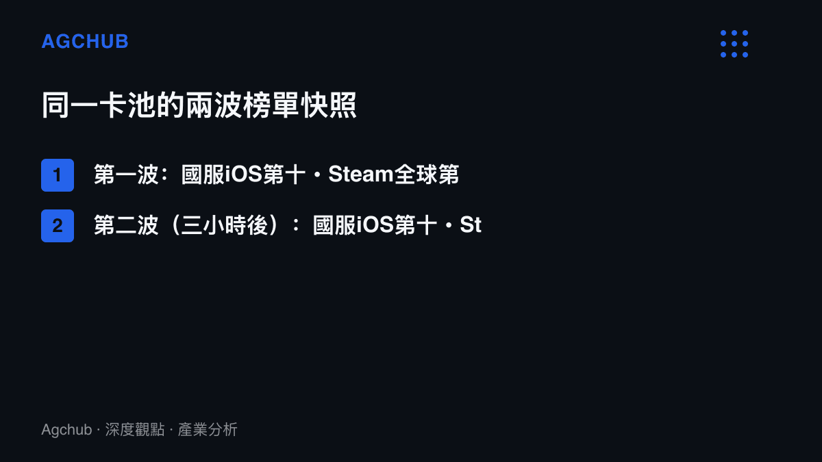 清單對照鳴潮3.7卡池開啟後間隔三小時的兩波暢銷榜排名，國服iOS兩波均停在第十，Steam從全球第一回落至第三，日本與韓國伺服器的排名反向上升