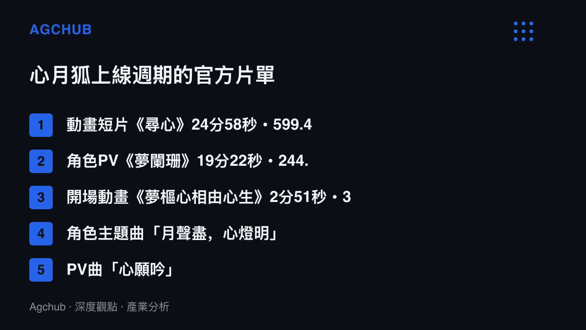 清單列出鳴潮為角色心月狐準備的官方影像與音樂內容，動畫短片尋心以近六百萬播放居首，角色PV夢闌珊兩百四十四萬播放次之，三支影像合計片長超過四十七分鐘