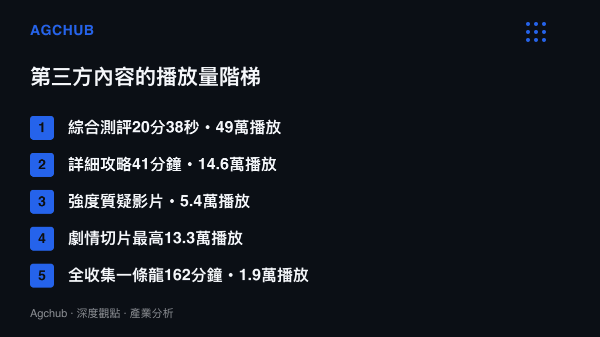 清單按播放量排列心月狐上線後的第三方內容，頭部綜合測評收四十九萬播放居首，片長兩小時四十二分鐘的全收集影片僅一萬九千播放墊底，工時與流量呈明顯背離