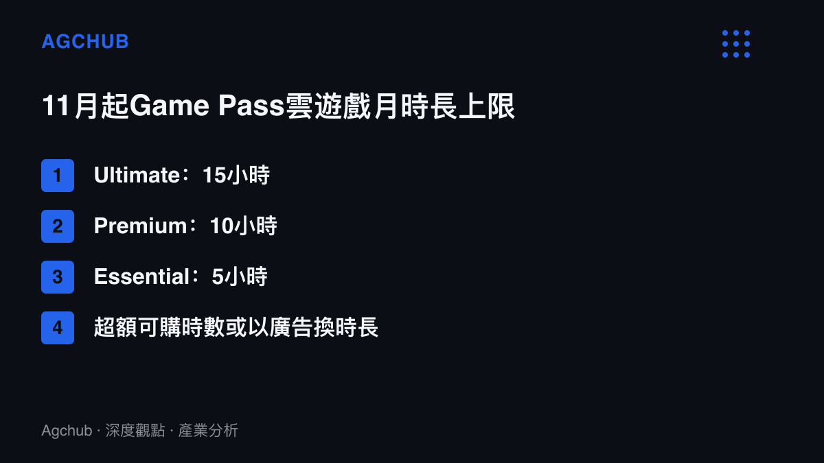 圖卡列出Game Pass三個會員等級自11月起適用的每月雲遊戲時長上限：Ultimate為15小時、Premium為10小時、Essential為5小時，超額後可購買時數或以觀看廣告換取時長