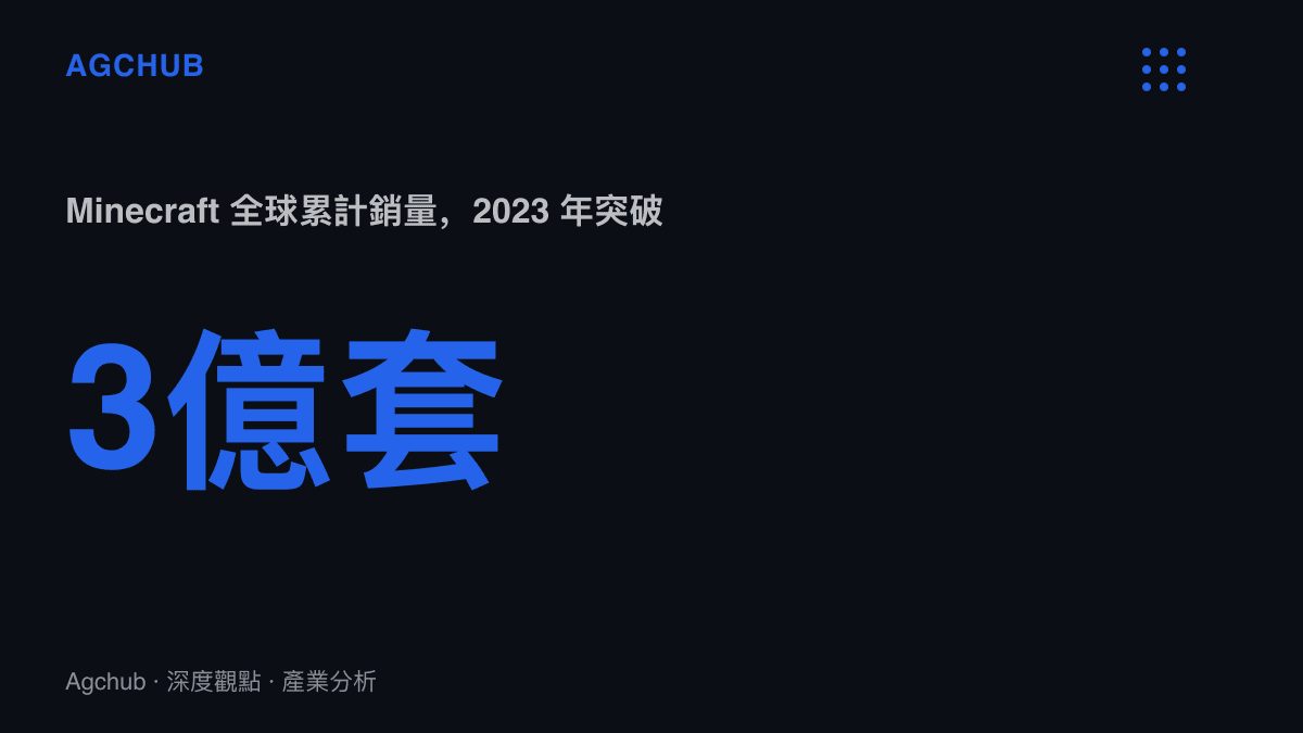 統計圖卡呈現Minecraft全球累計銷量於2023年突破三億套，此一史上最暢銷遊戲的存量玩家構成停止更新方案的折舊基數