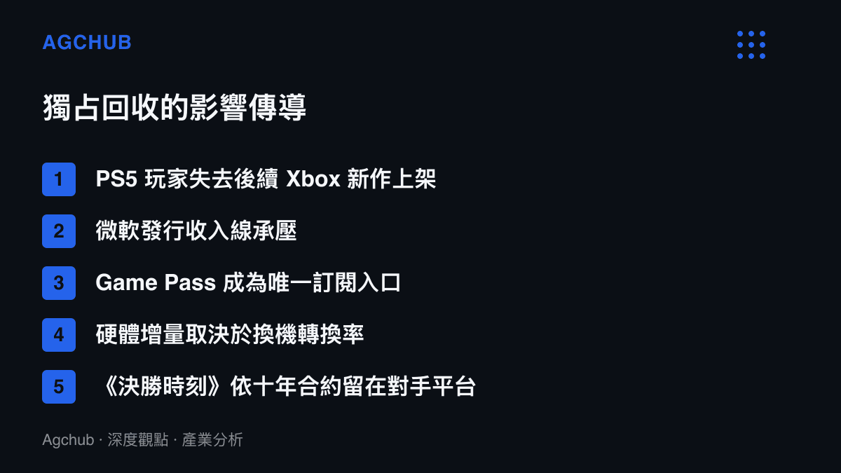 清單圖拆解獨佔方案實施後的影響傳導順序，從PS5玩家失去新作、微軟發行收入承壓，到Game Pass差異化上升、硬體增量待驗證與決勝時刻依合約留在對手平臺