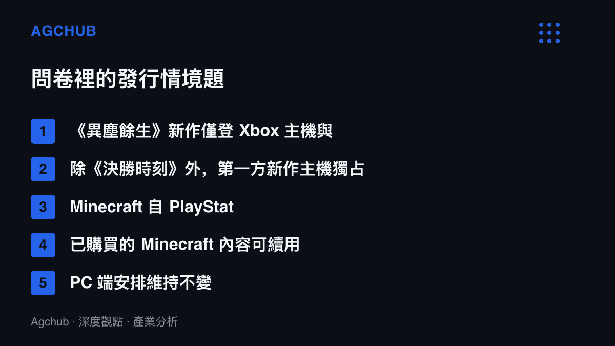 清單圖列舉Xbox玩家問卷的五道發行情境，包含異塵餘生新作限定Xbox主機與PC、決勝時刻以外的新作回歸主機獨佔、Minecraft自對手主機停售並停止更新、既有購買內容保留與PC端不變